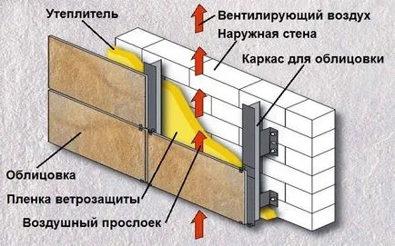 Cum se instalează piatră artificială, atunci când se confruntă cu o fațadă de casă de țară