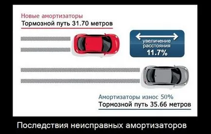 Cum se verifica amortizoarele cu mâinile lor, și consecințele amortizoare defecte