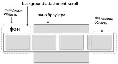 Как да създадете хоризонтална сайт