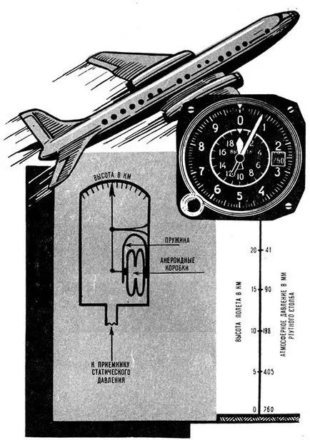 Ahogy a technika segít vezetni repülőgép - Gyermek Encyclopedia (első kiadás)
