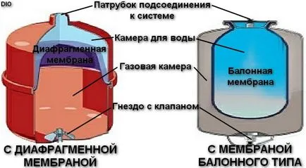 Cum se instalează și pentru a calcula volumul rezervorului de expansiune în sistemul de încălzire