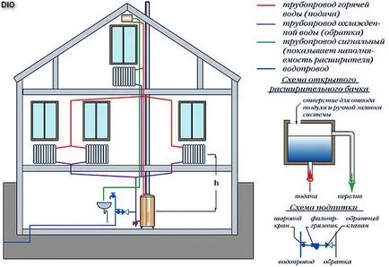 Cum se instalează și pentru a calcula volumul rezervorului de expansiune în sistemul de încălzire