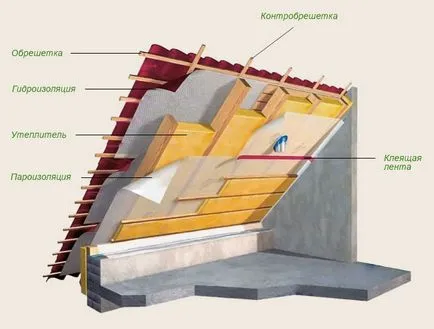 Cum de a izola o izolație terasă pe acoperiș de mansardă din interior