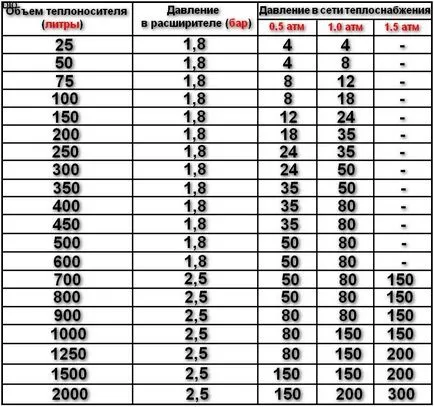 Cum se instalează și pentru a calcula volumul rezervorului de expansiune în sistemul de încălzire