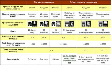 Cum de a alege parchet laminat, beneficii laminat, tipuri de pardoseli, regulile de bază de instalare