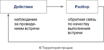 Коучинг в техниките за продажба, особено обучение тайни