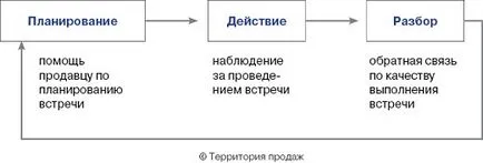 Коучинг в техниките за продажба, особено обучение тайни