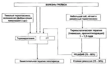 Лечение на базедова болест