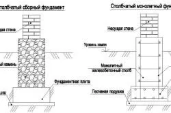 Un gard format din blocuri cu mâinile sale cum să construiască