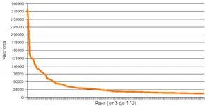 Zipf törvény