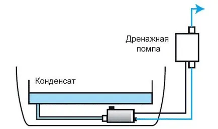 Защо дренаж помпи за климатици