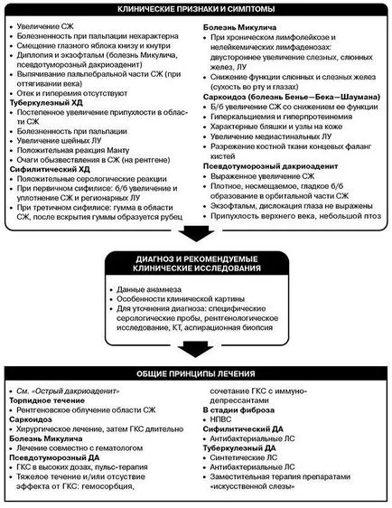 dacryoadenitis cronică