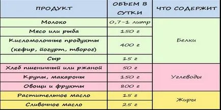 Menü szoptatós anyáknak havi élelmiszer és az étrend