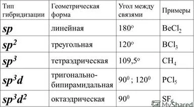 Механизмът на образуване на връзка