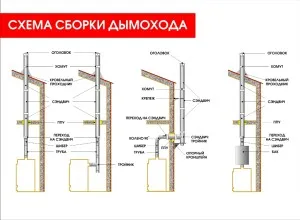 Монтаж на комини от неръждаема стомана, с ръцете си стъпка по стъпка видео инструкции, веригата