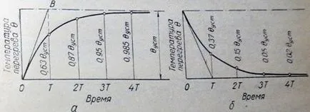 Fűtés az élő részek alatt elhúzódó áramot