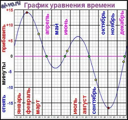 стена слънчев часовник