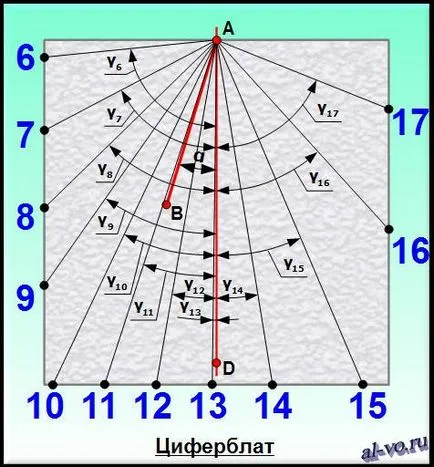 sundial de perete