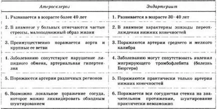 Оклузивна болест на долните крайници симптоми и лечение