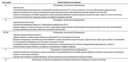 Определя производствената база на опасност от пожар