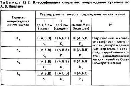 Отворете увреждане на ставите - studopediya