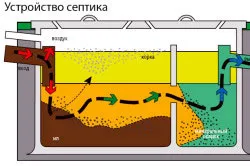 Полагане на канализация под основите на своята собствена