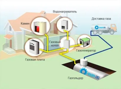 Проектиране на системи за доставка на газ и газификация на Къща