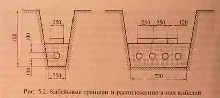 Полагане на кабели в изкопи, полагане методи, предимства и недостатъци