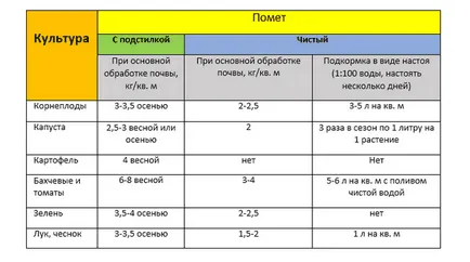 Използването на пилешко тор за наторяване, като се подготви за хранене и как да се оплоди