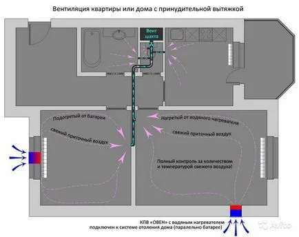 Levegő melegítés - vízi fajok szellőztető rendszerek és a tion