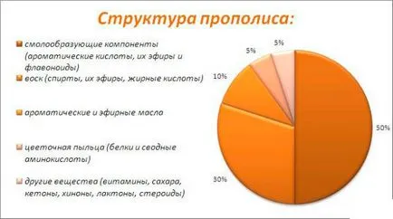 обработка на прополис и заздравяване на рани