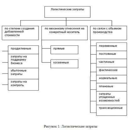 Ways, hogy optimalizálják a logisztikai költségek az értéklánc