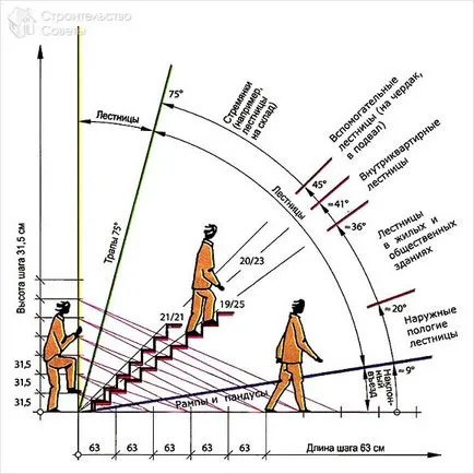 Изчисляване и монтаж на дървени стълби към втория етаж, с ръцете си