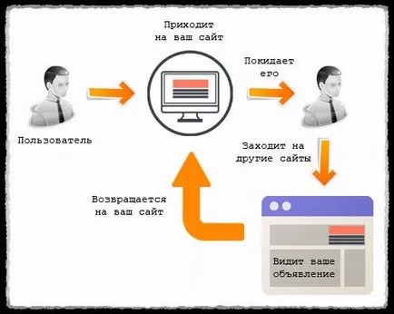 Пренасочване в Yandex Direct - какво е това и как да се създаде