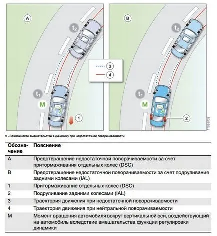 S2vh integrál aktív kormányzás (az integrál aktív kormányzás rendszer)