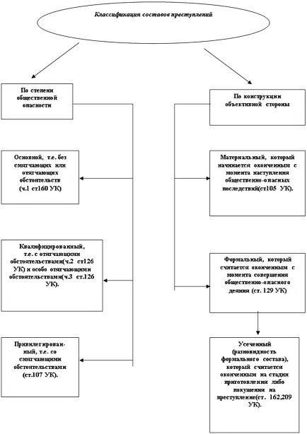 Infracțiunii ca bază legală pentru clasificarea - Stat și Drept