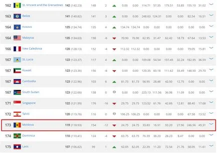 Срамно е, както никога преди! Екипът Молдова потъна до най-лошата си позиция в ФИФА рейтинг - Членове -