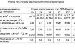 Proprietățile spumei și caracteristicile funcționale și tehnice