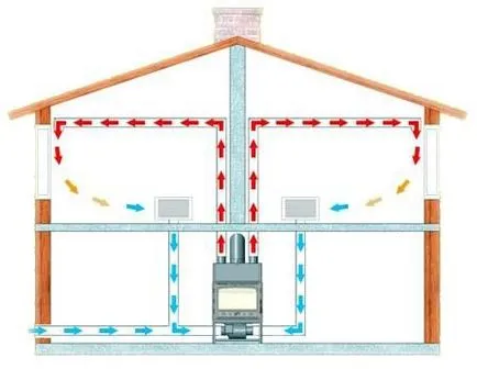 Schema de încălzire o casă de țară, o clădire sistem de încălzire acasă cu trei etaje, instalarea acesteia