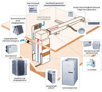 Schema de încălzire o casă de țară, o clădire sistem de încălzire acasă cu trei etaje, instalarea acesteia