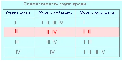 Testul în biologie „compoziția și funcția sângelui“