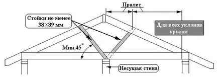 Изисквания за покривни участъци