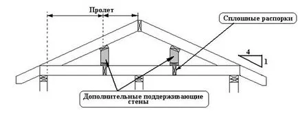 Изисквания за покривни участъци