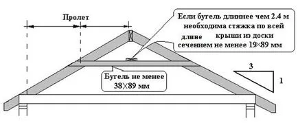 Изисквания за покривни участъци