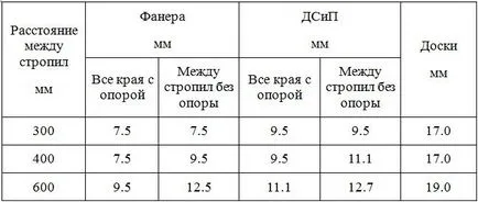 Cerințe pentru deschideri de acoperiș