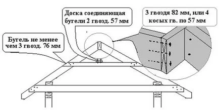 Изисквания за покривни участъци