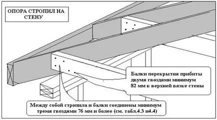 Cerințe pentru deschideri de acoperiș