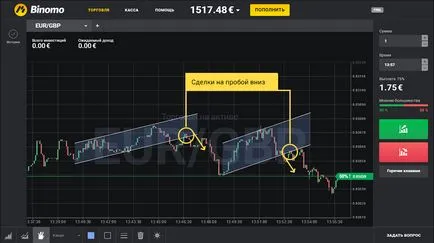 Търговия на разбивката на коридора за цена - binomo - интелигентна инвестиция