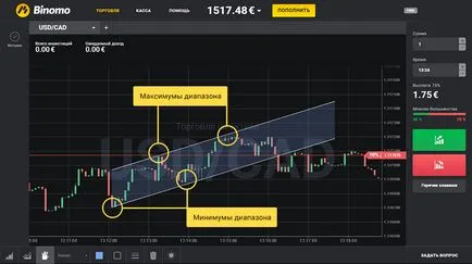 Tranzacționare pe defalcarea coridorului de preț - binomo - o investiție inteligentă