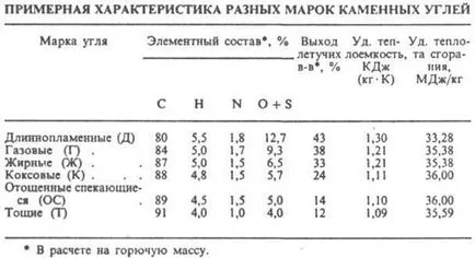 Въглища за битово отопление, камък, консумация антрацит